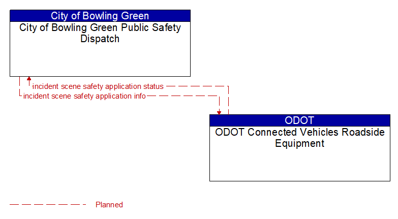 City of Bowling Green Public Safety Dispatch to ODOT Connected Vehicles Roadside Equipment Interface Diagram