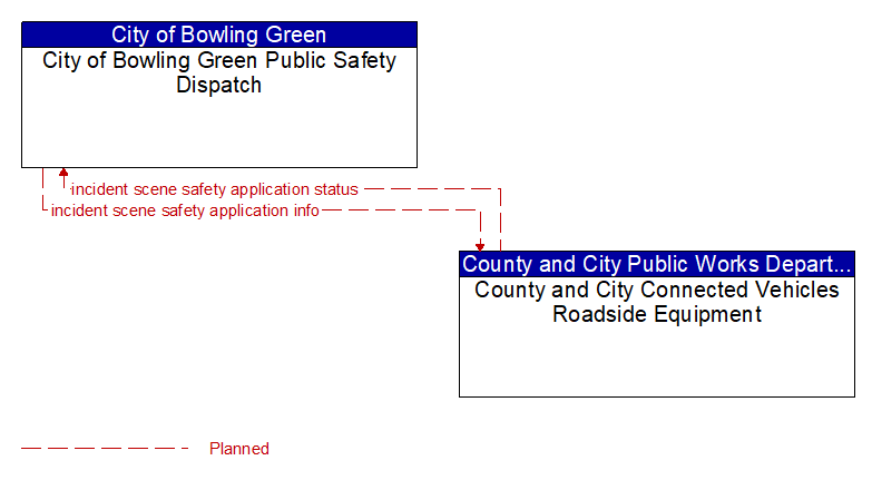 City of Bowling Green Public Safety Dispatch to County and City Connected Vehicles Roadside Equipment Interface Diagram