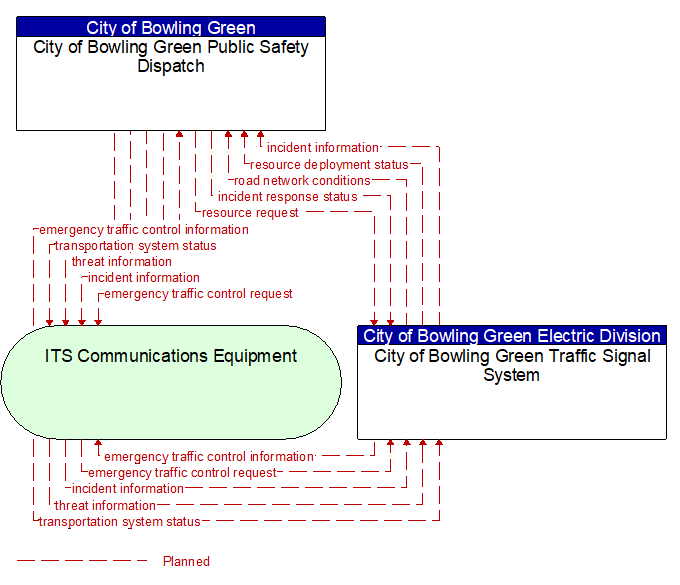 City of Bowling Green Public Safety Dispatch to City of Bowling Green Traffic Signal System Interface Diagram