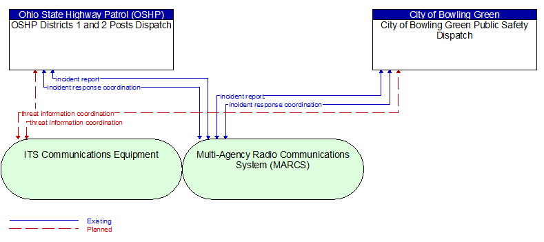 City of Bowling Green Public Safety Dispatch to OSHP Districts 1 and 2 Posts Dispatch Interface Diagram