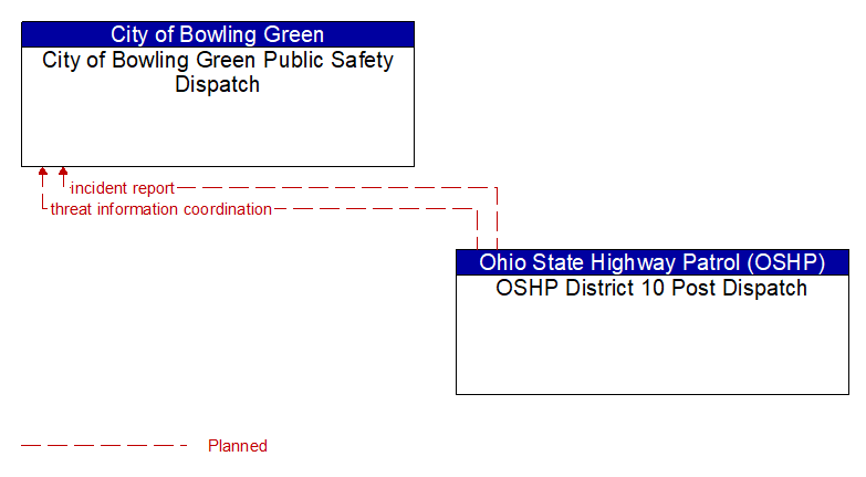 City of Bowling Green Public Safety Dispatch to OSHP District 10 Post Dispatch Interface Diagram