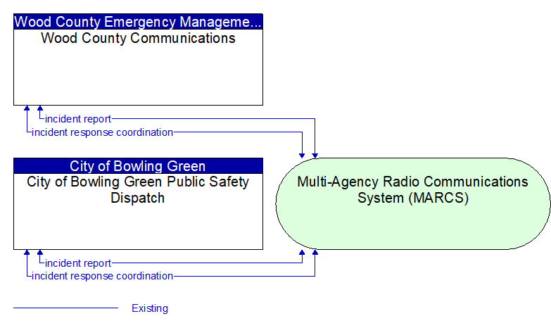 City of Bowling Green Public Safety Dispatch to Wood County Communications Interface Diagram