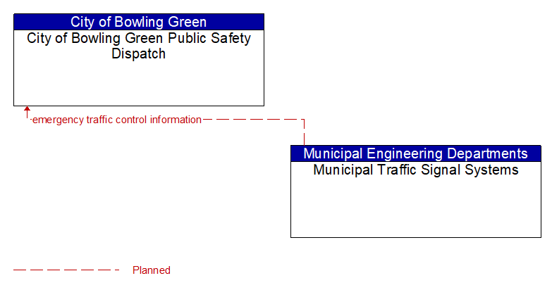City of Bowling Green Public Safety Dispatch to Municipal Traffic Signal Systems Interface Diagram