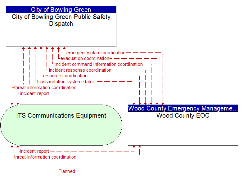 City of Bowling Green Public Safety Dispatch to Wood County EOC Interface Diagram