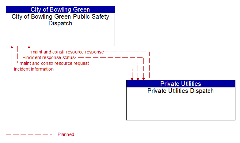 City of Bowling Green Public Safety Dispatch to Private Utilities Dispatch Interface Diagram