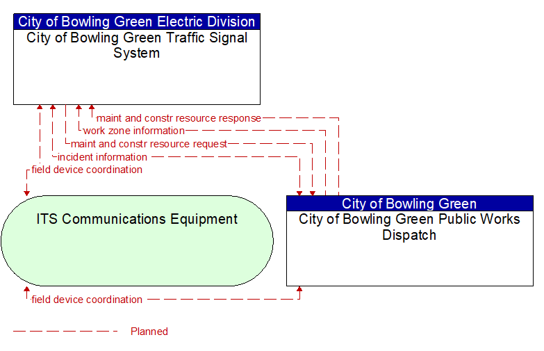 City of Bowling Green Traffic Signal System to City of Bowling Green Public Works Dispatch Interface Diagram