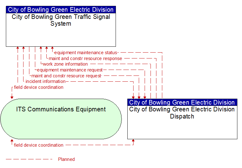 City of Bowling Green Traffic Signal System to City of Bowling Green Electric Division Dispatch Interface Diagram