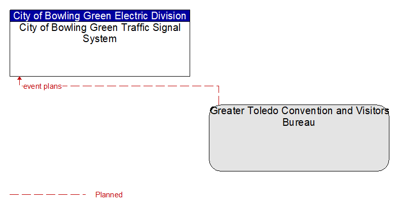 City of Bowling Green Traffic Signal System to Greater Toledo Convention and Visitors Bureau Interface Diagram