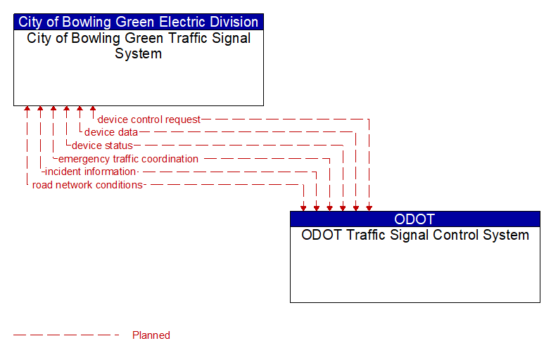 City of Bowling Green Traffic Signal System to ODOT Traffic Signal Control System Interface Diagram