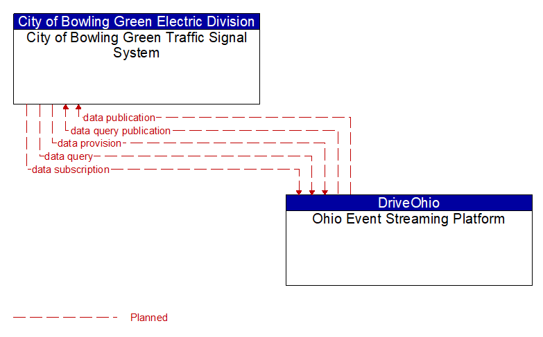 City of Bowling Green Traffic Signal System to Ohio Event Streaming Platform Interface Diagram