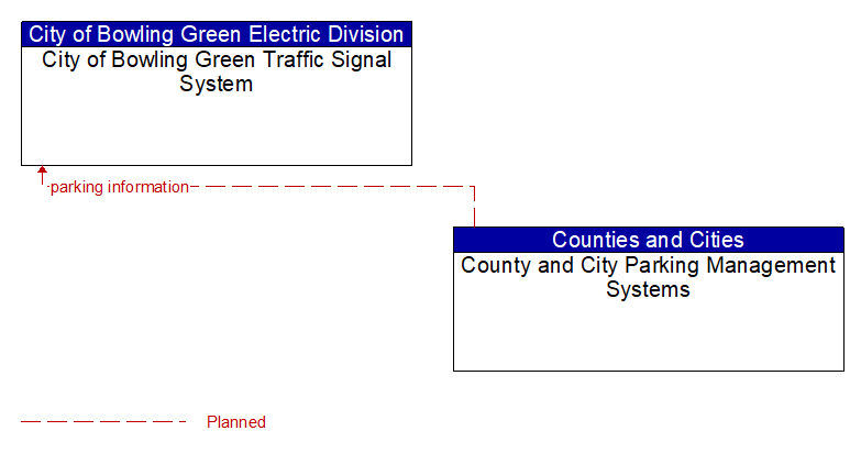 City of Bowling Green Traffic Signal System to County and City Parking Management Systems Interface Diagram
