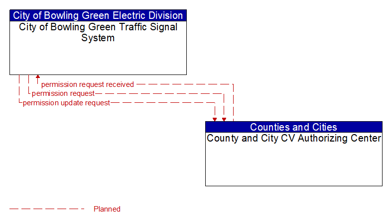City of Bowling Green Traffic Signal System to County and City CV Authorizing Center Interface Diagram