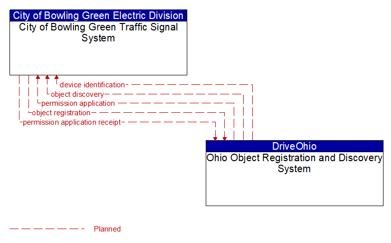 City of Bowling Green Traffic Signal System to Ohio Object Registration and Discovery System Interface Diagram