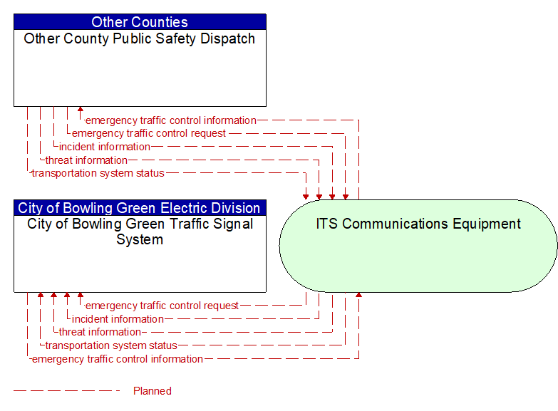 City of Bowling Green Traffic Signal System to Other County Public Safety Dispatch Interface Diagram