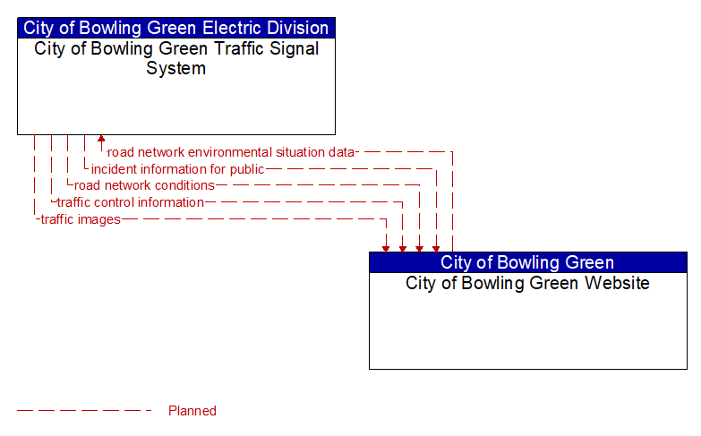 City of Bowling Green Traffic Signal System to City of Bowling Green Website Interface Diagram