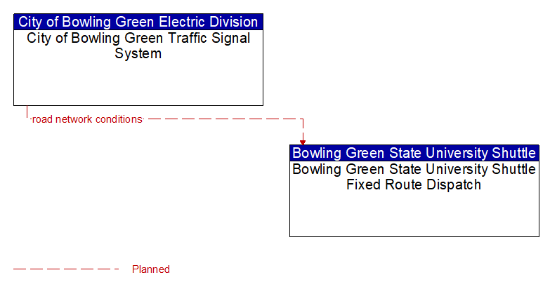 City of Bowling Green Traffic Signal System to Bowling Green State University Shuttle Fixed Route Dispatch Interface Diagram