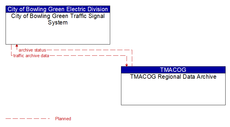 City of Bowling Green Traffic Signal System to TMACOG Regional Data Archive Interface Diagram