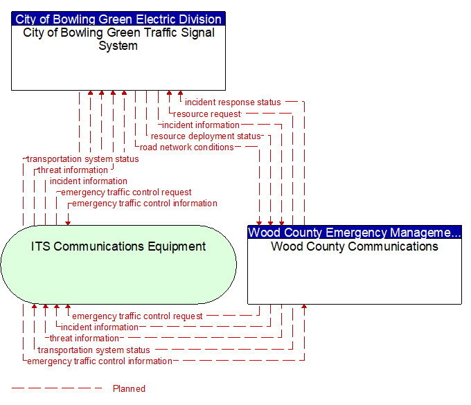 City of Bowling Green Traffic Signal System to Wood County Communications Interface Diagram