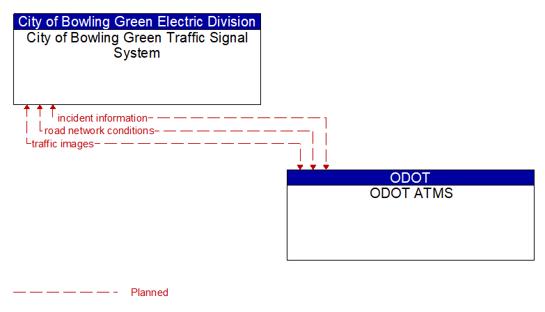 City of Bowling Green Traffic Signal System to ODOT ATMS Interface Diagram
