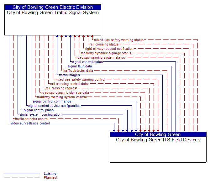 City of Bowling Green Traffic Signal System to City of Bowling Green ITS Field Devices Interface Diagram