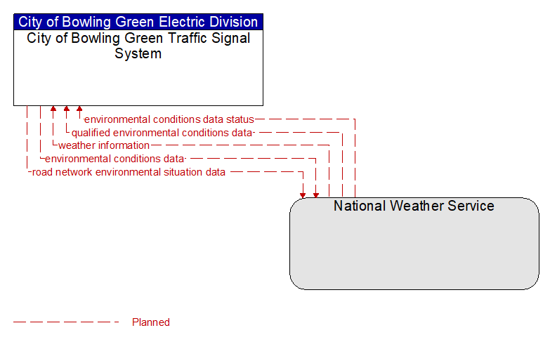 City of Bowling Green Traffic Signal System to National Weather Service Interface Diagram
