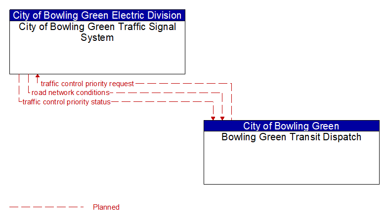 City of Bowling Green Traffic Signal System to Bowling Green Transit Dispatch Interface Diagram
