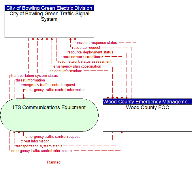 City of Bowling Green Traffic Signal System to Wood County EOC Interface Diagram