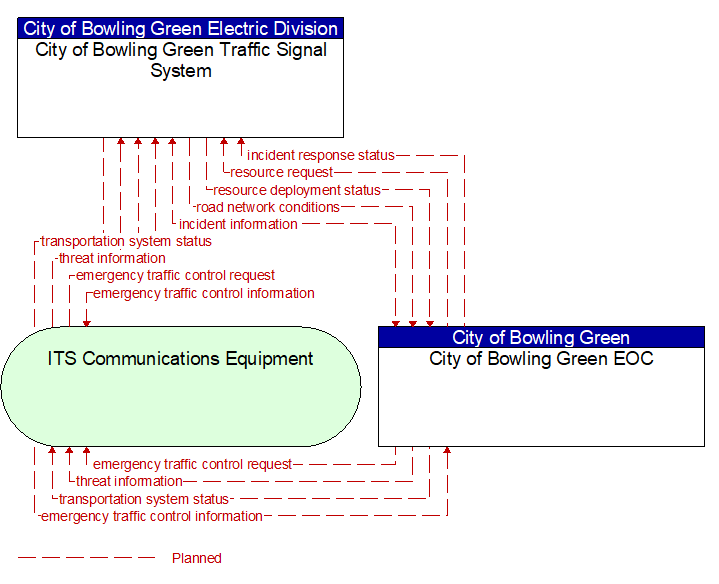 City of Bowling Green Traffic Signal System to City of Bowling Green EOC Interface Diagram