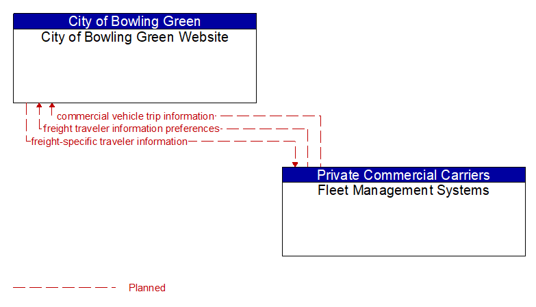City of Bowling Green Website to Fleet Management Systems Interface Diagram