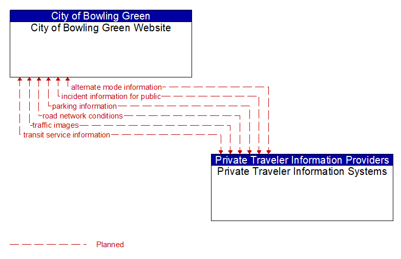 City of Bowling Green Website to Private Traveler Information Systems Interface Diagram