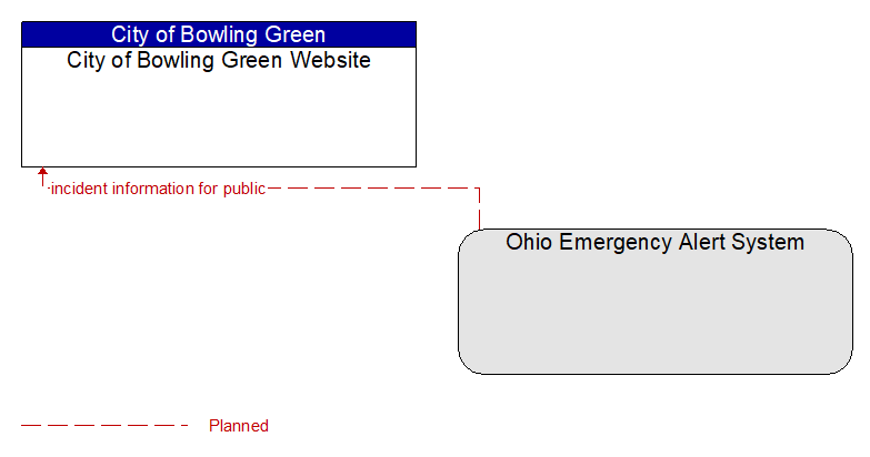 City of Bowling Green Website to Ohio Emergency Alert System Interface Diagram