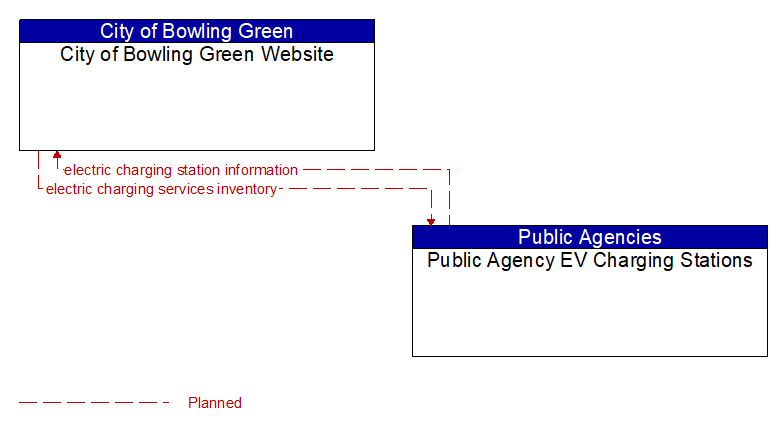 City of Bowling Green Website to Public Agency EV Charging Stations Interface Diagram