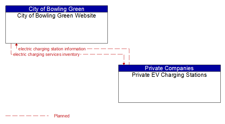 City of Bowling Green Website to Private EV Charging Stations Interface Diagram