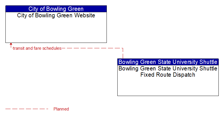 City of Bowling Green Website to Bowling Green State University Shuttle Fixed Route Dispatch Interface Diagram