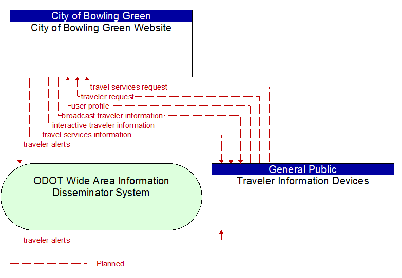 City of Bowling Green Website to Traveler Information Devices Interface Diagram