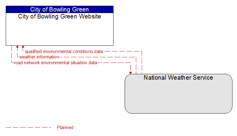 City of Bowling Green Website to National Weather Service Interface Diagram