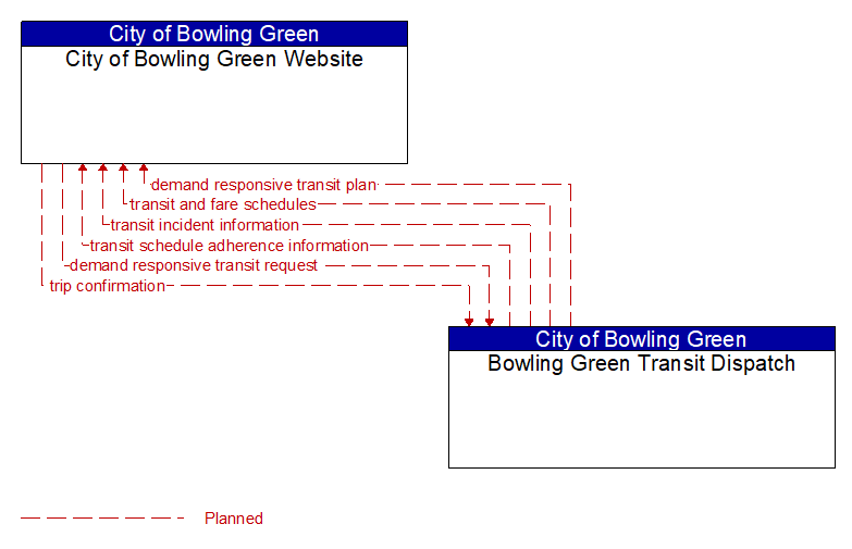 City of Bowling Green Website to Bowling Green Transit Dispatch Interface Diagram
