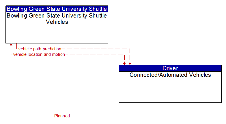 Bowling Green State University Shuttle Vehicles to Connected/Automated Vehicles Interface Diagram