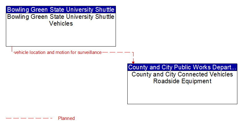 Bowling Green State University Shuttle Vehicles to County and City Connected Vehicles Roadside Equipment Interface Diagram