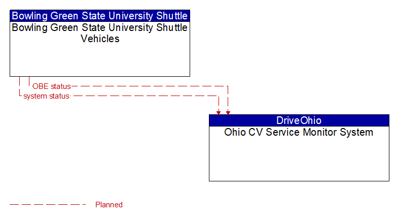Bowling Green State University Shuttle Vehicles to Ohio CV Service Monitor System Interface Diagram