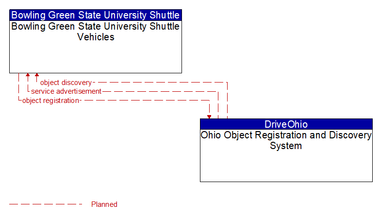 Bowling Green State University Shuttle Vehicles to Ohio Object Registration and Discovery System Interface Diagram