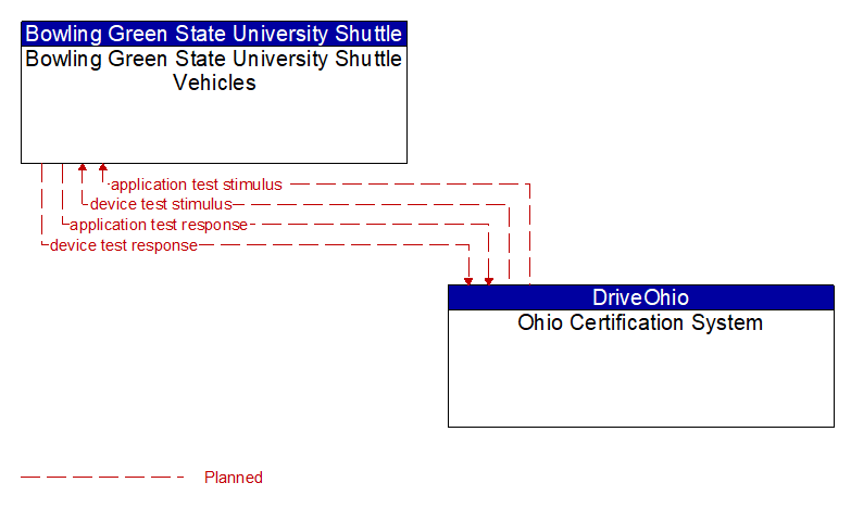 Bowling Green State University Shuttle Vehicles to Ohio Certification System Interface Diagram