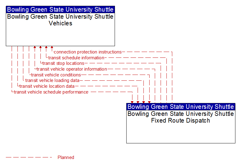 Bowling Green State University Shuttle Vehicles to Bowling Green State University Shuttle Fixed Route Dispatch Interface Diagram