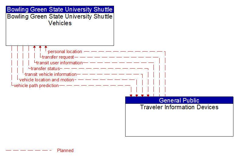 Bowling Green State University Shuttle Vehicles to Traveler Information Devices Interface Diagram