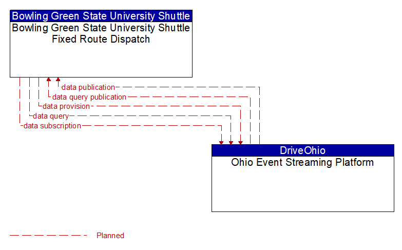 Bowling Green State University Shuttle Fixed Route Dispatch to Ohio Event Streaming Platform Interface Diagram
