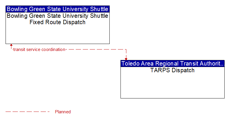 Bowling Green State University Shuttle Fixed Route Dispatch to TARPS Dispatch Interface Diagram