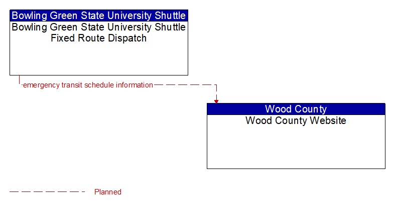 Bowling Green State University Shuttle Fixed Route Dispatch to Wood County Website Interface Diagram