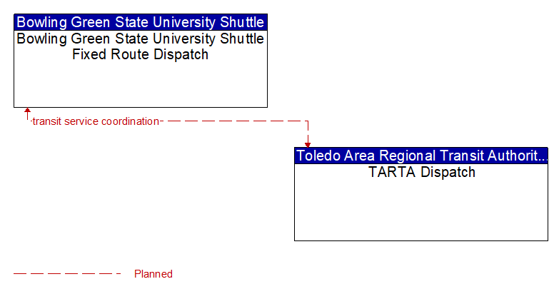 Bowling Green State University Shuttle Fixed Route Dispatch to TARTA Dispatch Interface Diagram
