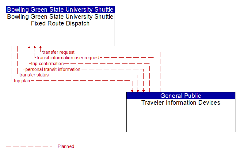 Bowling Green State University Shuttle Fixed Route Dispatch to Traveler Information Devices Interface Diagram