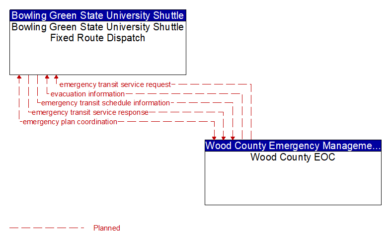 Bowling Green State University Shuttle Fixed Route Dispatch to Wood County EOC Interface Diagram